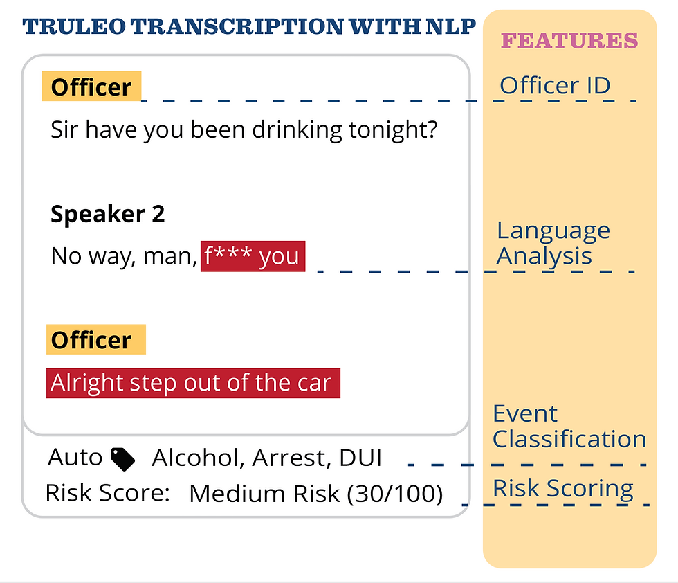 Truleo Transcription with NLP