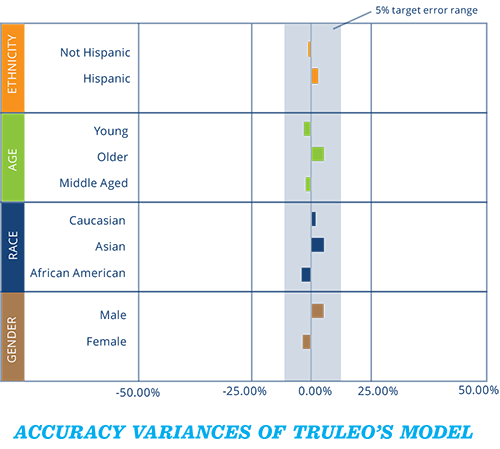 Accuracy Variances of Truleo's Model